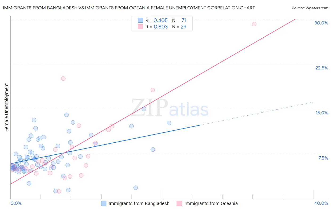 Immigrants from Bangladesh vs Immigrants from Oceania Female Unemployment