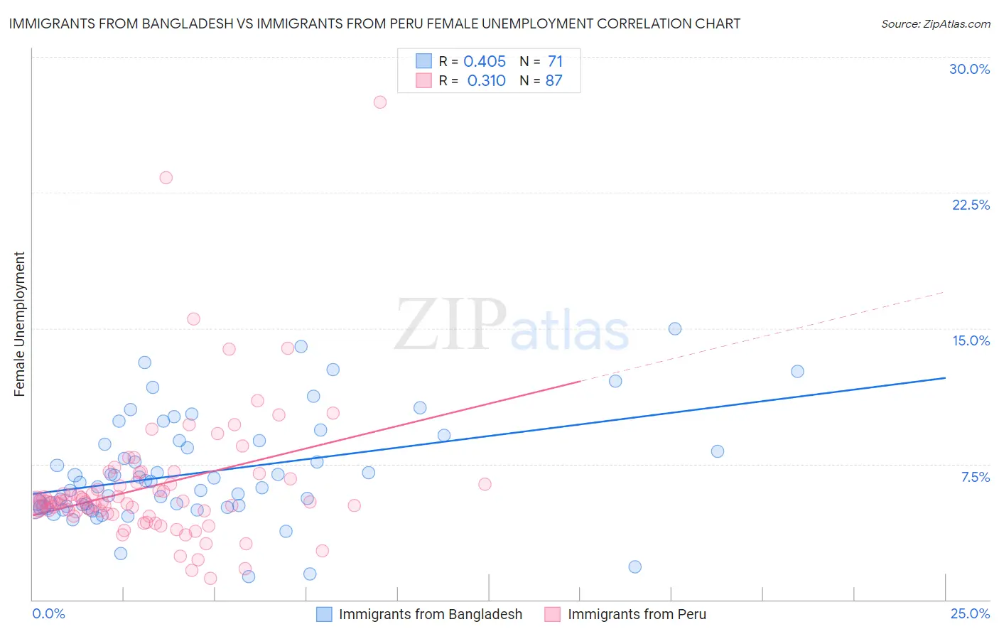 Immigrants from Bangladesh vs Immigrants from Peru Female Unemployment