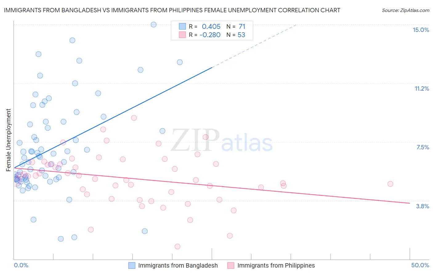 Immigrants from Bangladesh vs Immigrants from Philippines Female Unemployment