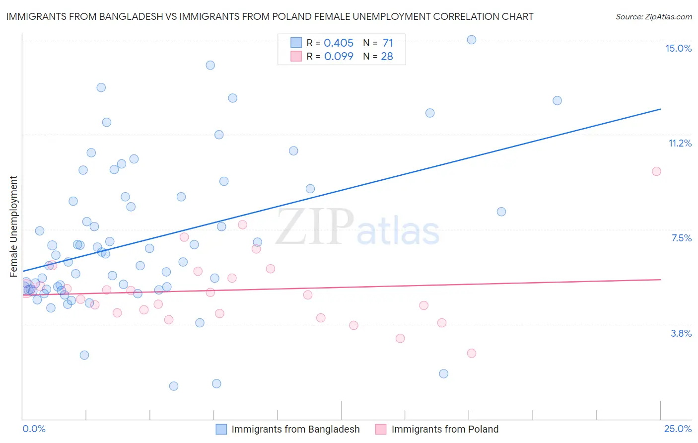 Immigrants from Bangladesh vs Immigrants from Poland Female Unemployment