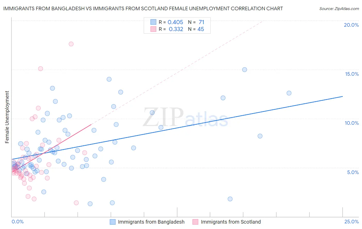Immigrants from Bangladesh vs Immigrants from Scotland Female Unemployment