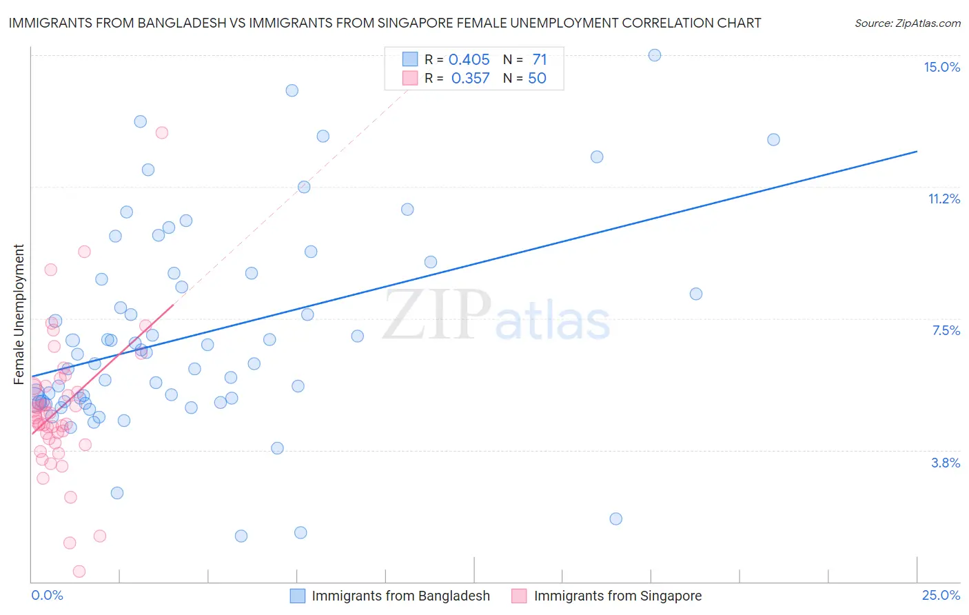 Immigrants from Bangladesh vs Immigrants from Singapore Female Unemployment