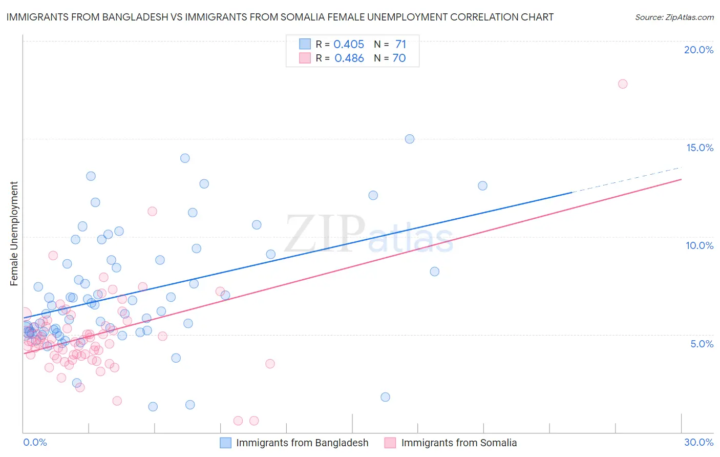 Immigrants from Bangladesh vs Immigrants from Somalia Female Unemployment