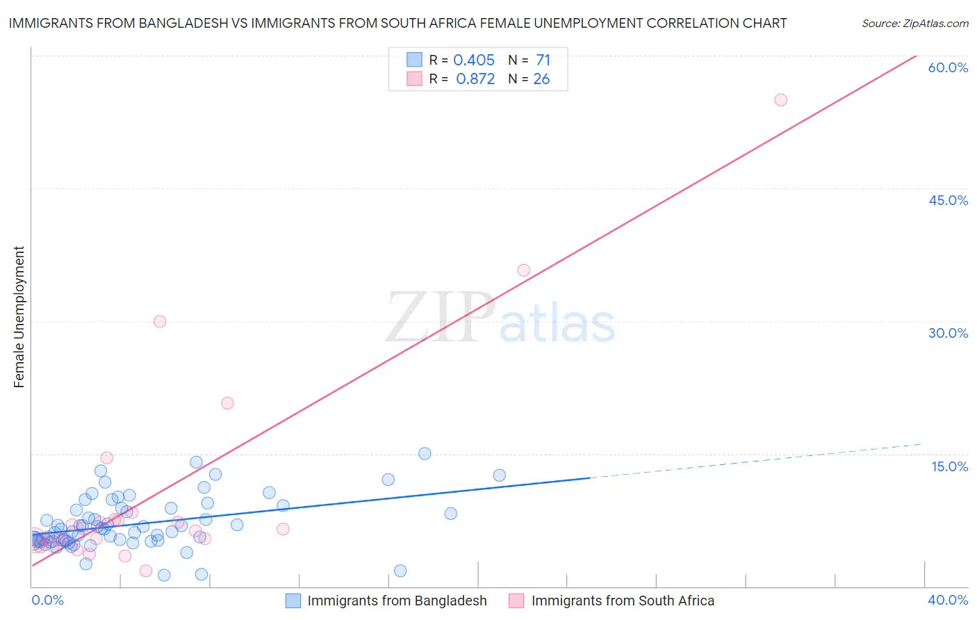 Immigrants from Bangladesh vs Immigrants from South Africa Female Unemployment