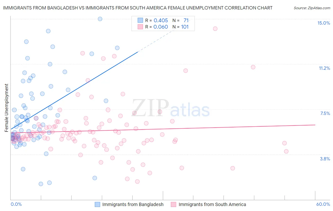 Immigrants from Bangladesh vs Immigrants from South America Female Unemployment