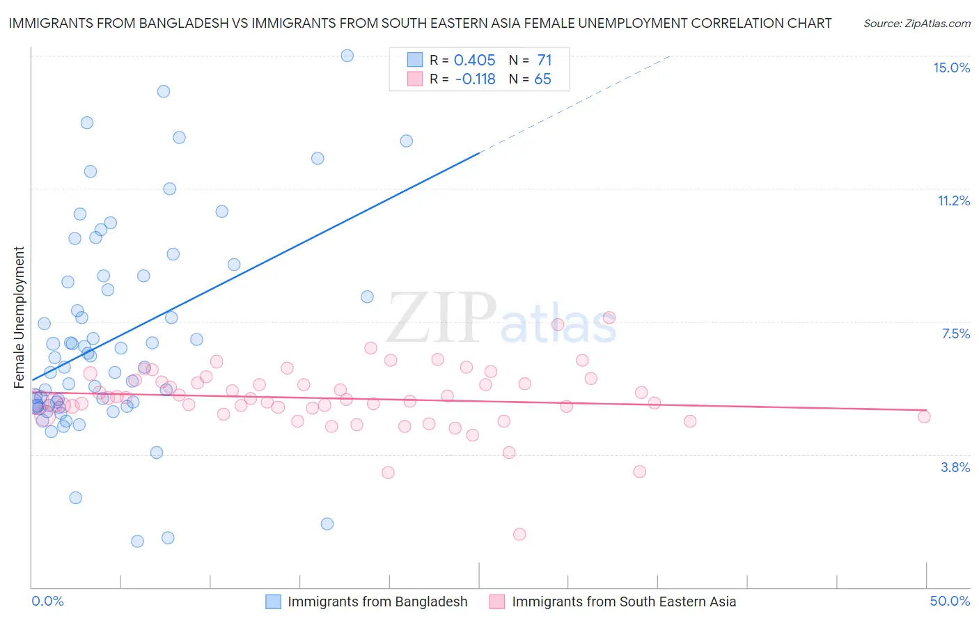 Immigrants from Bangladesh vs Immigrants from South Eastern Asia Female Unemployment