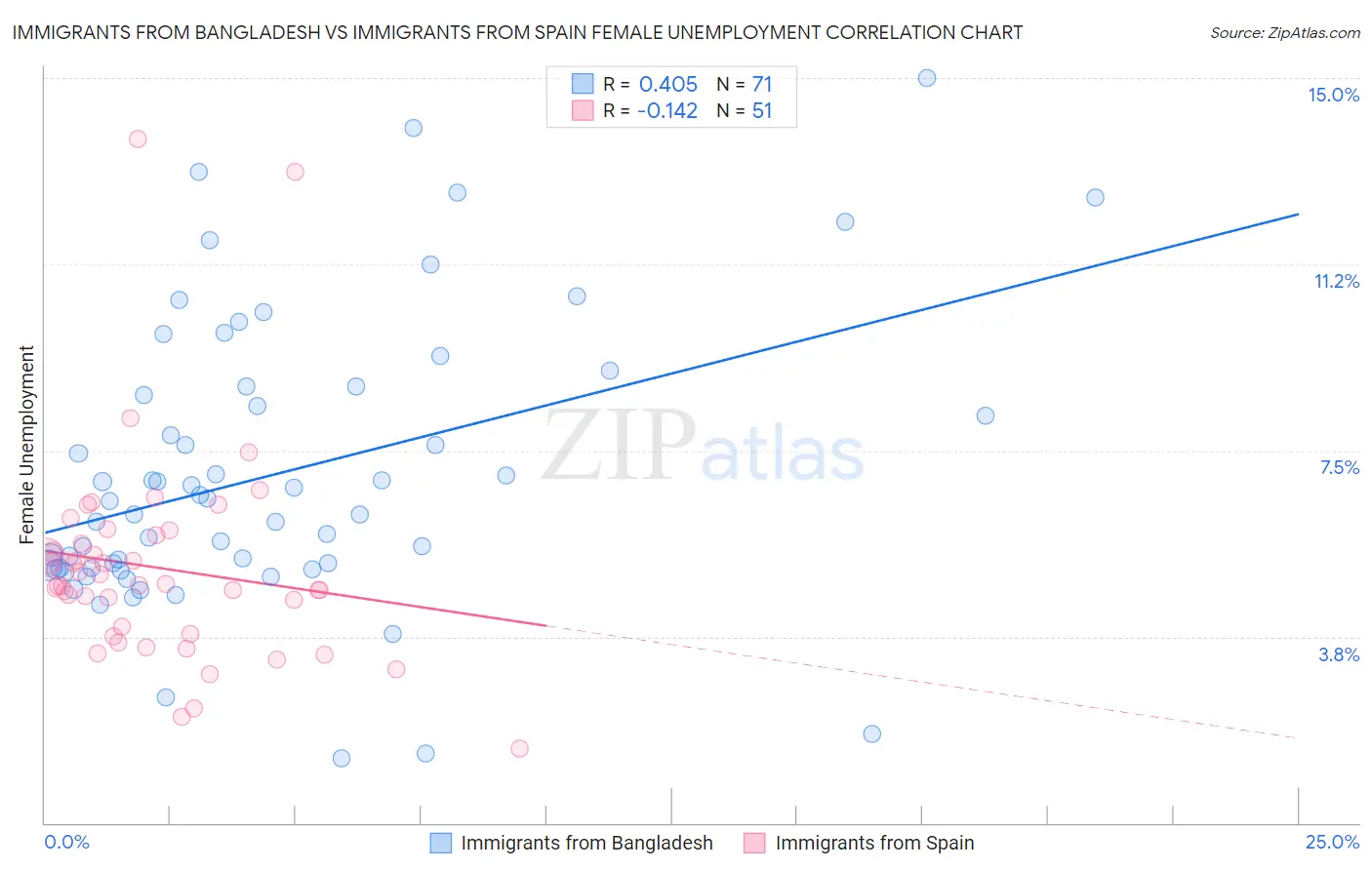 Immigrants from Bangladesh vs Immigrants from Spain Female Unemployment