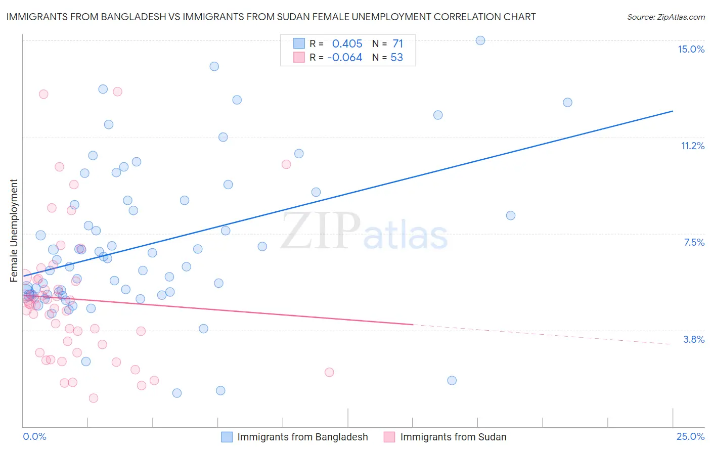 Immigrants from Bangladesh vs Immigrants from Sudan Female Unemployment