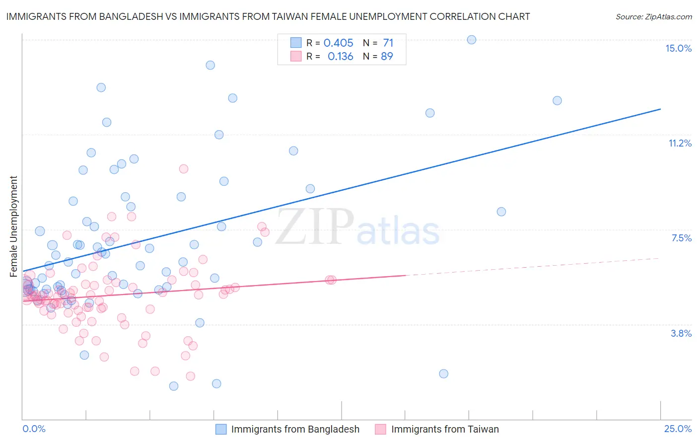 Immigrants from Bangladesh vs Immigrants from Taiwan Female Unemployment