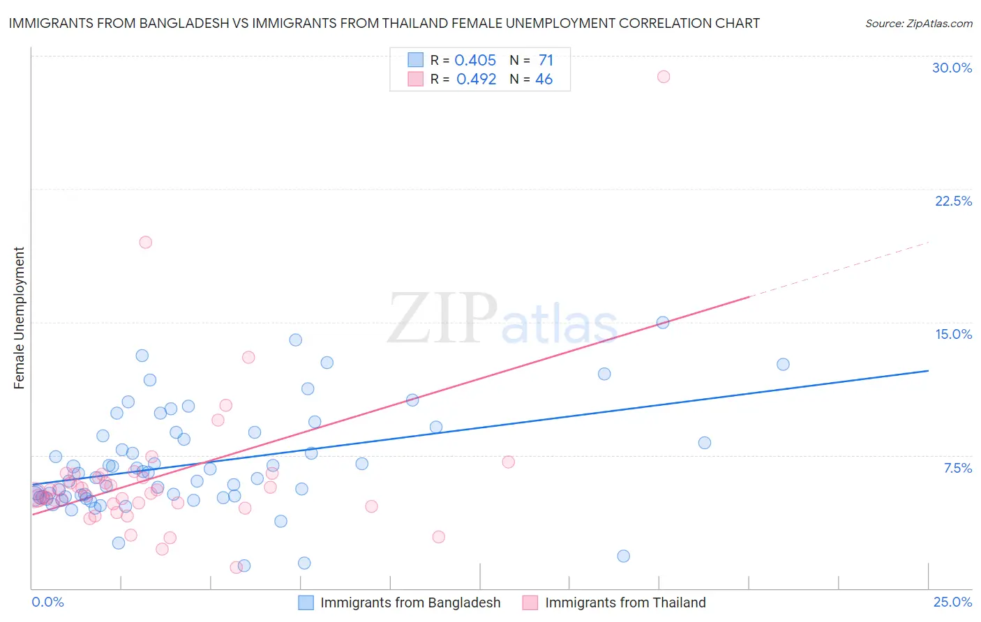 Immigrants from Bangladesh vs Immigrants from Thailand Female Unemployment