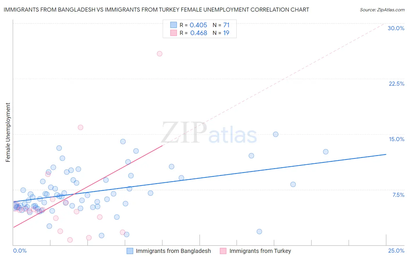 Immigrants from Bangladesh vs Immigrants from Turkey Female Unemployment