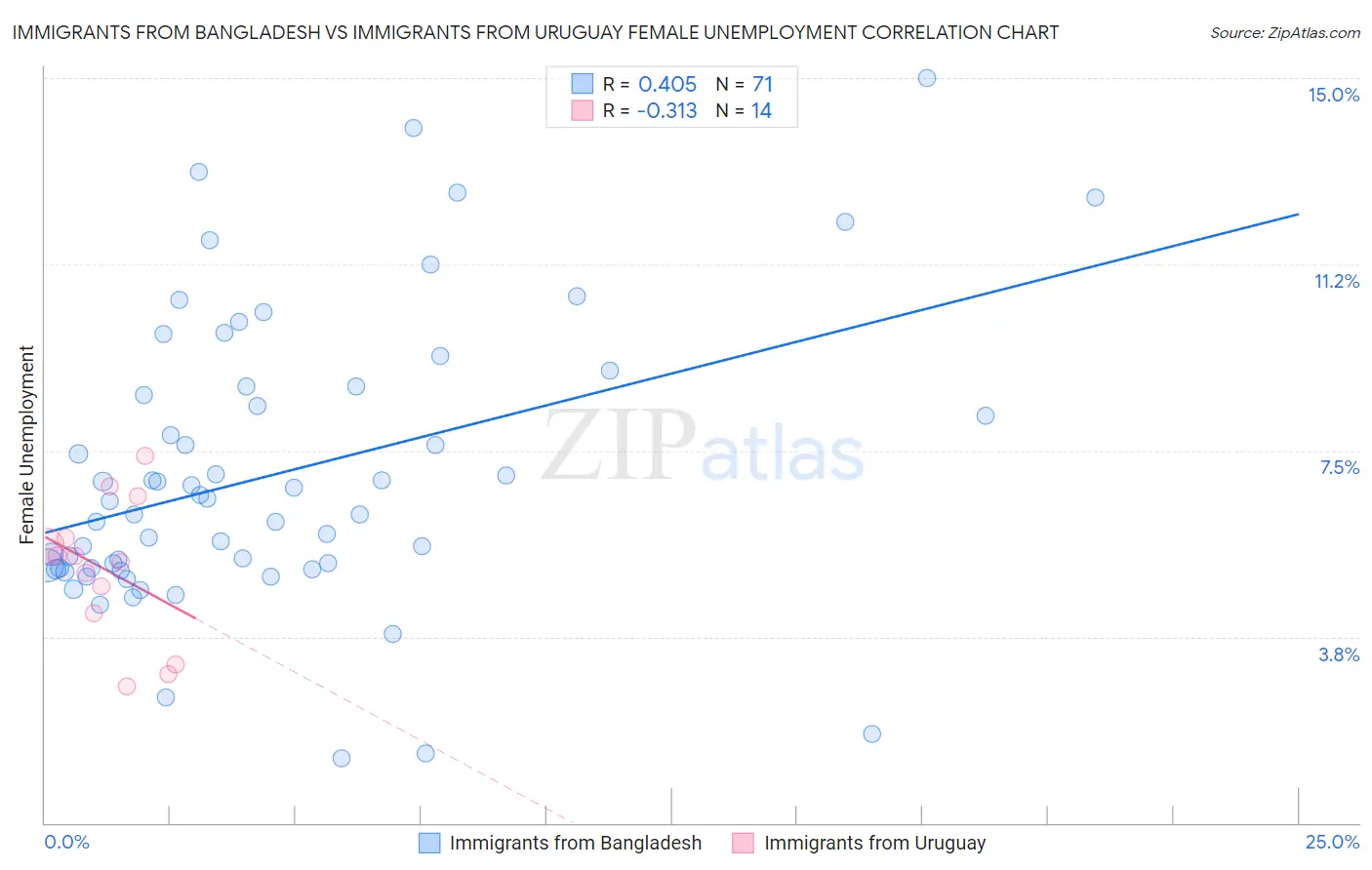 Immigrants from Bangladesh vs Immigrants from Uruguay Female Unemployment