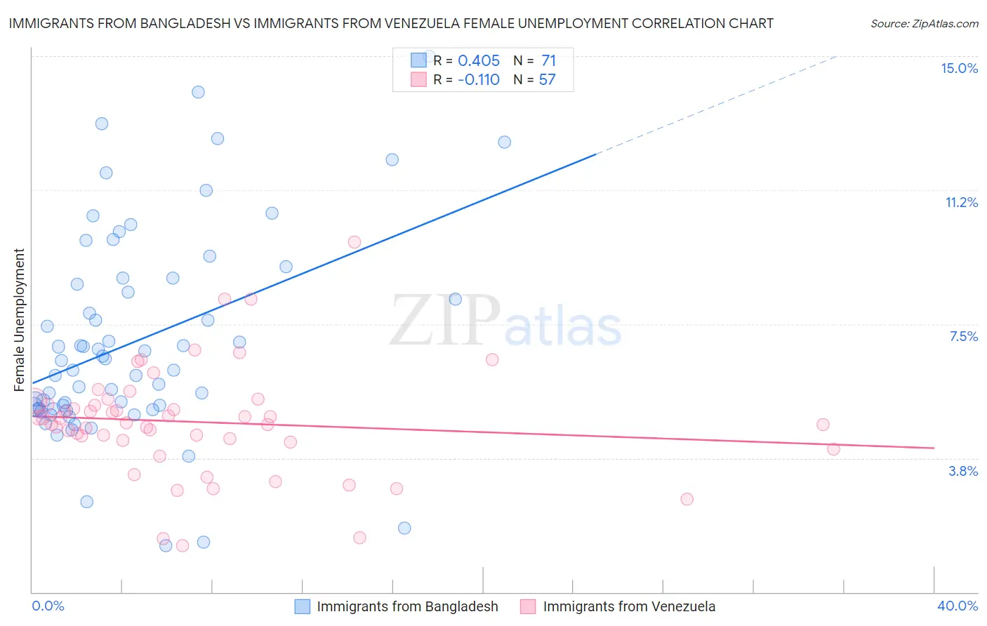 Immigrants from Bangladesh vs Immigrants from Venezuela Female Unemployment