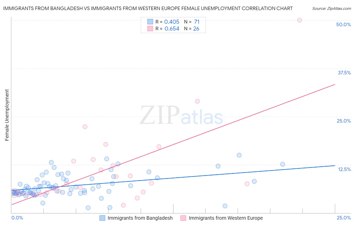 Immigrants from Bangladesh vs Immigrants from Western Europe Female Unemployment