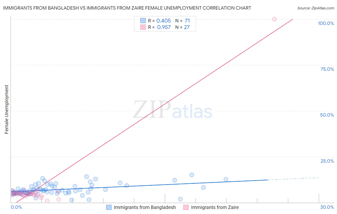 Immigrants from Bangladesh vs Immigrants from Zaire Female Unemployment