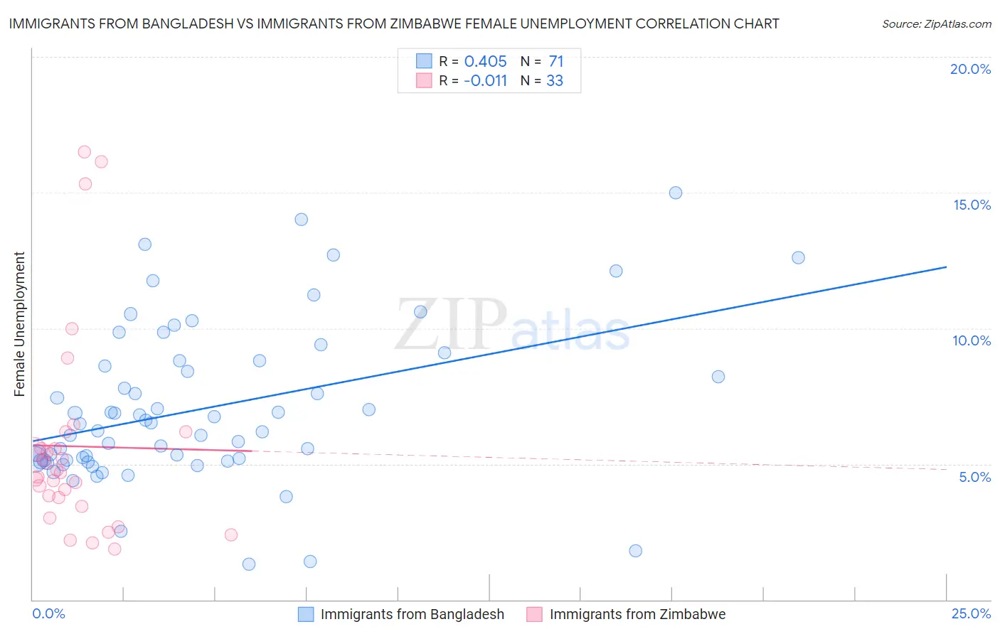 Immigrants from Bangladesh vs Immigrants from Zimbabwe Female Unemployment