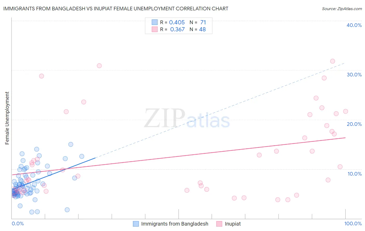 Immigrants from Bangladesh vs Inupiat Female Unemployment