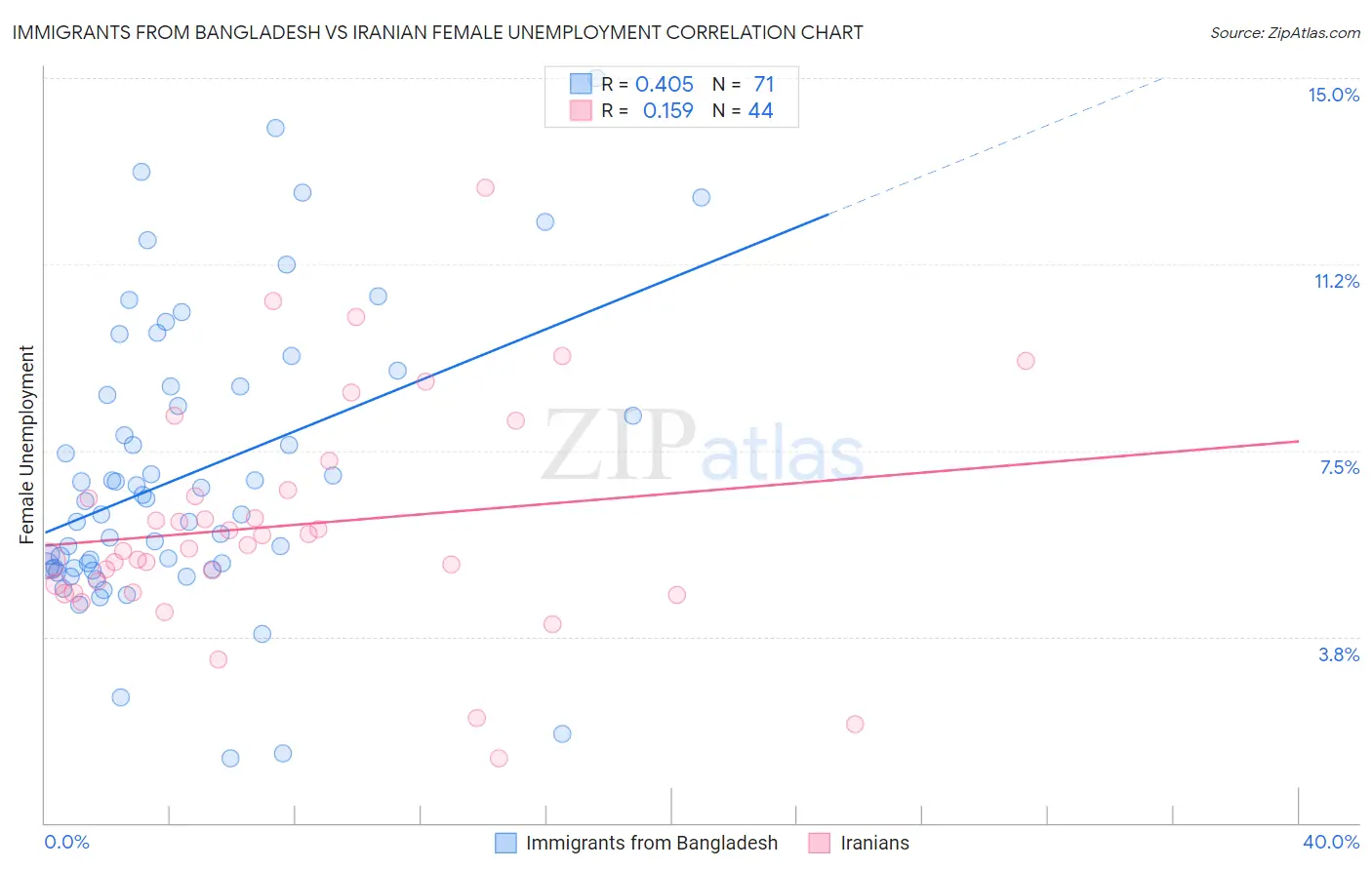 Immigrants from Bangladesh vs Iranian Female Unemployment