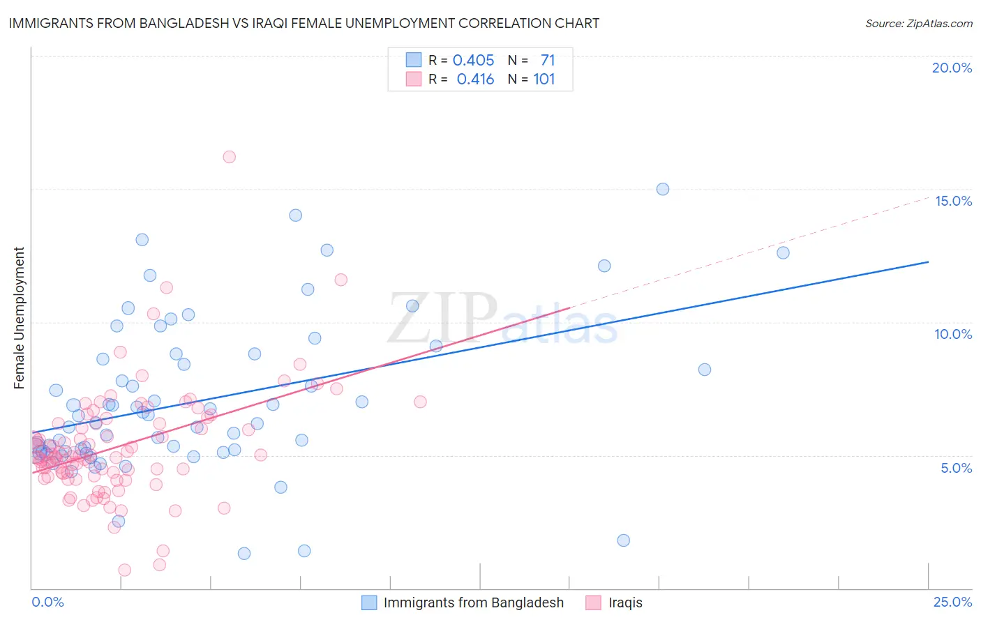 Immigrants from Bangladesh vs Iraqi Female Unemployment