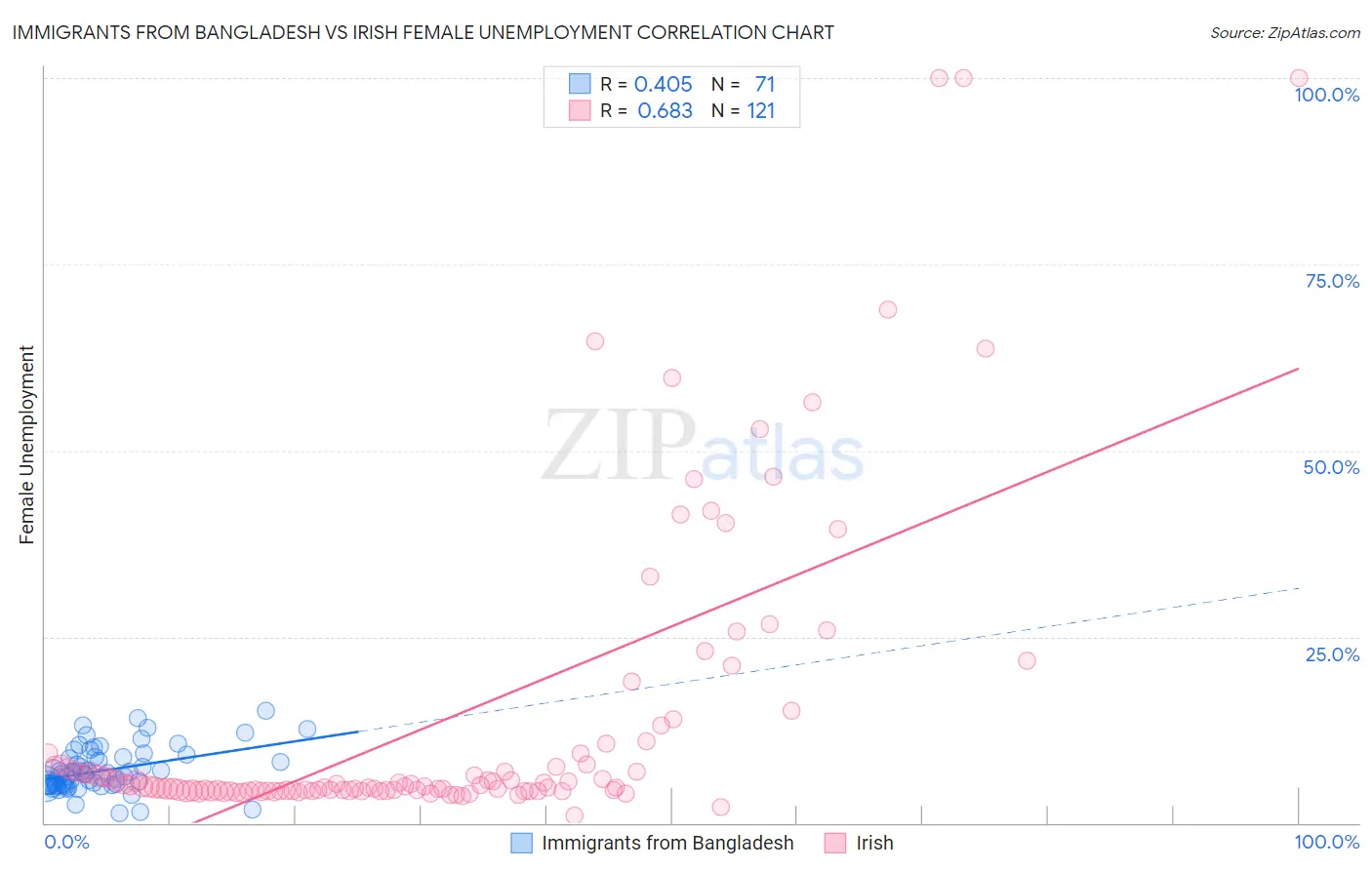 Immigrants from Bangladesh vs Irish Female Unemployment