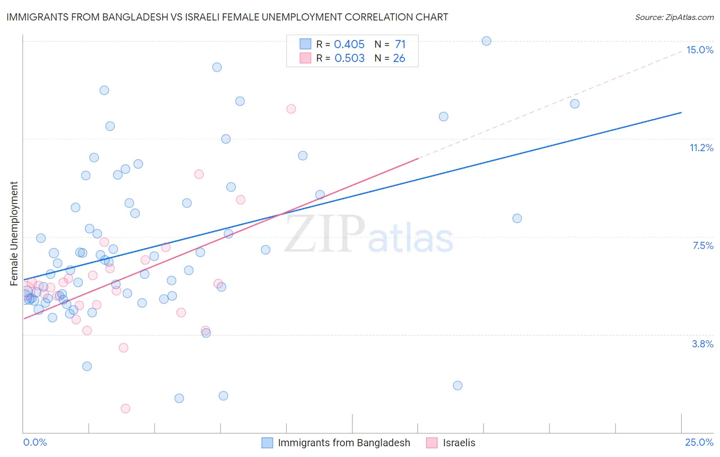 Immigrants from Bangladesh vs Israeli Female Unemployment