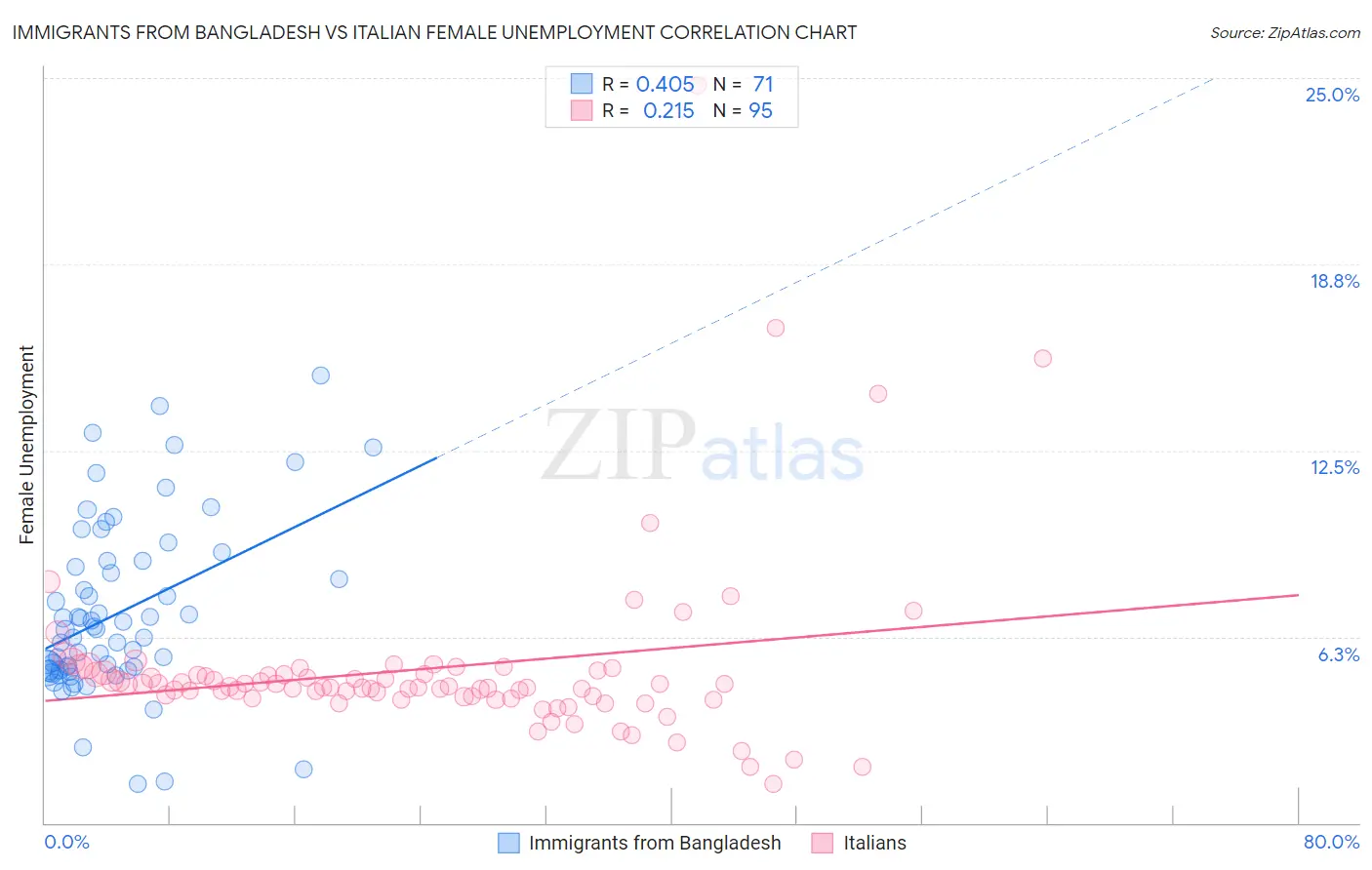 Immigrants from Bangladesh vs Italian Female Unemployment
