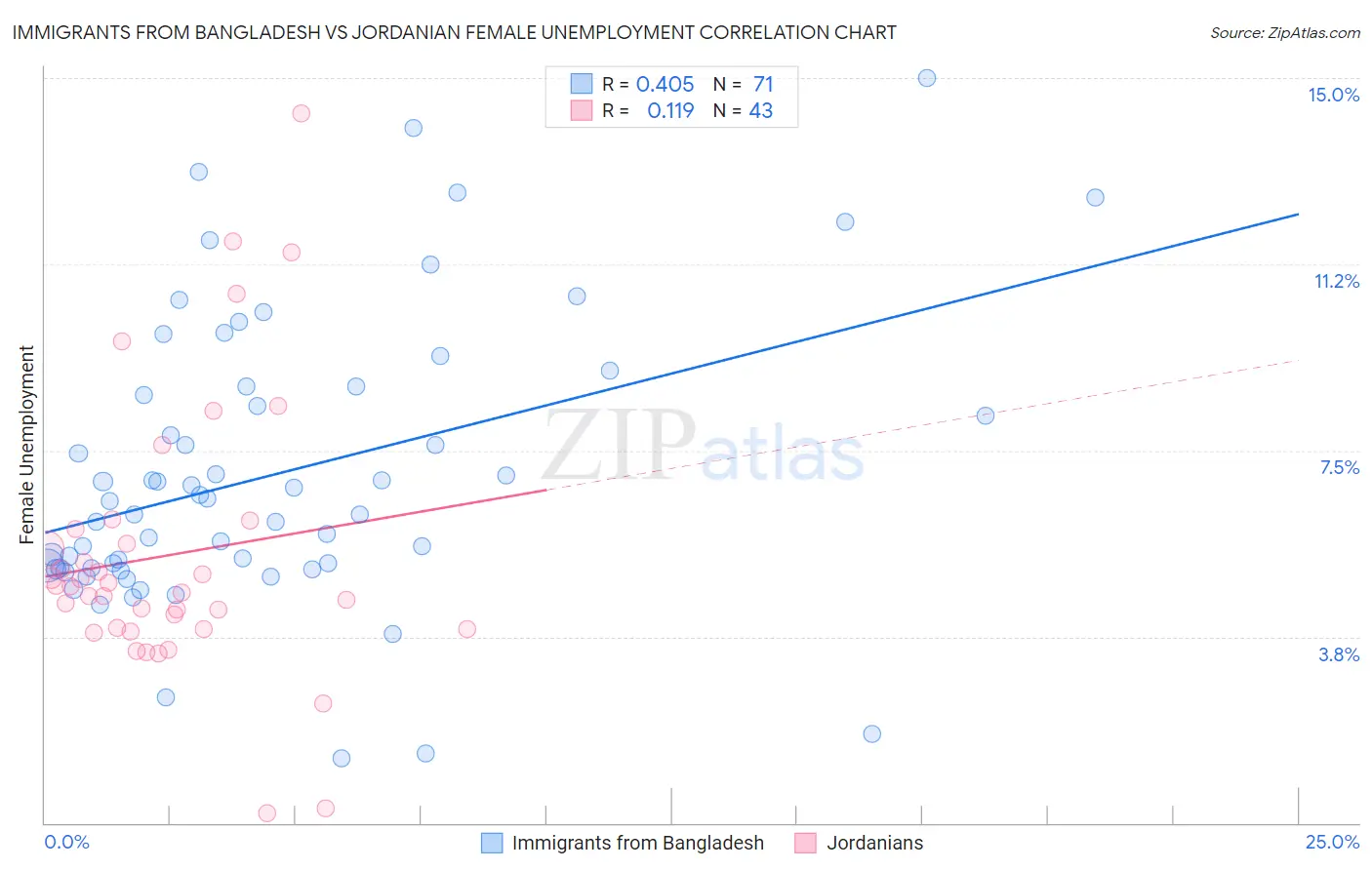 Immigrants from Bangladesh vs Jordanian Female Unemployment