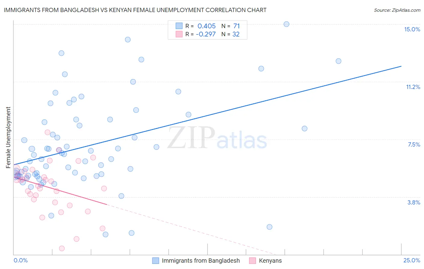 Immigrants from Bangladesh vs Kenyan Female Unemployment