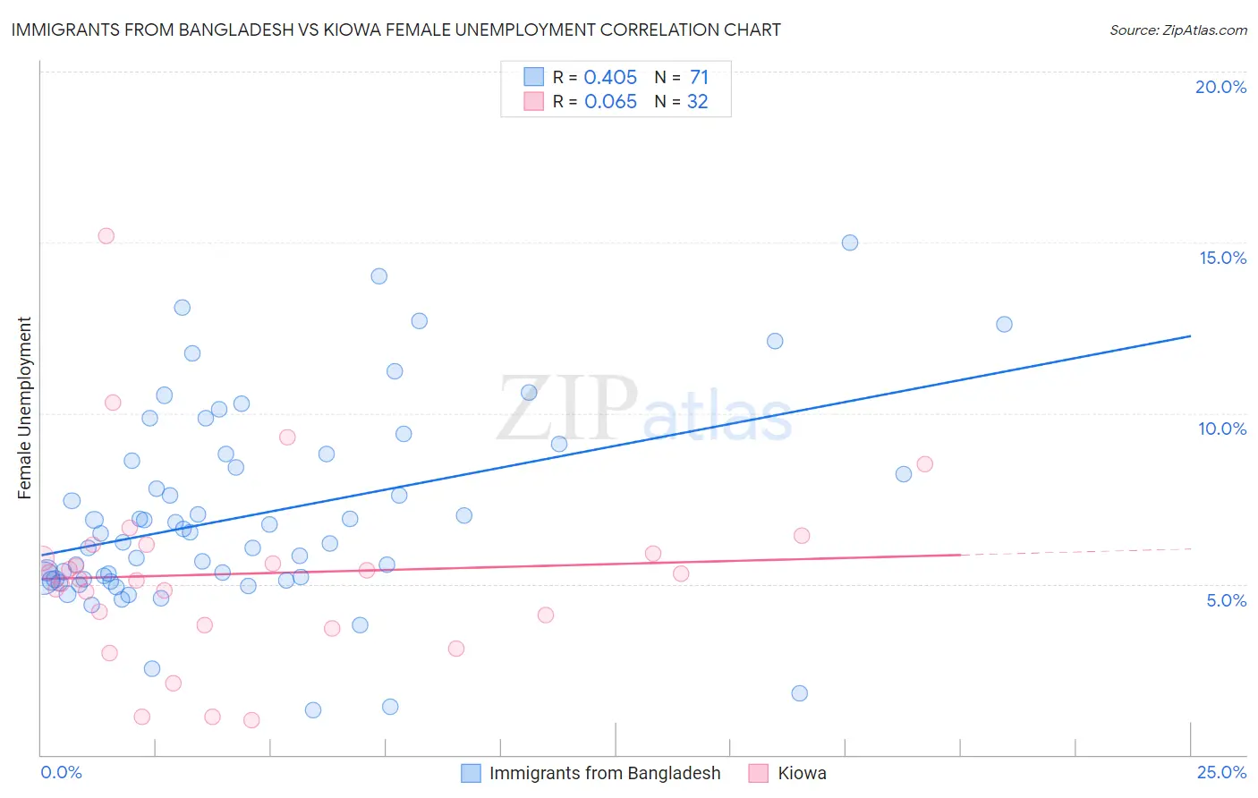 Immigrants from Bangladesh vs Kiowa Female Unemployment