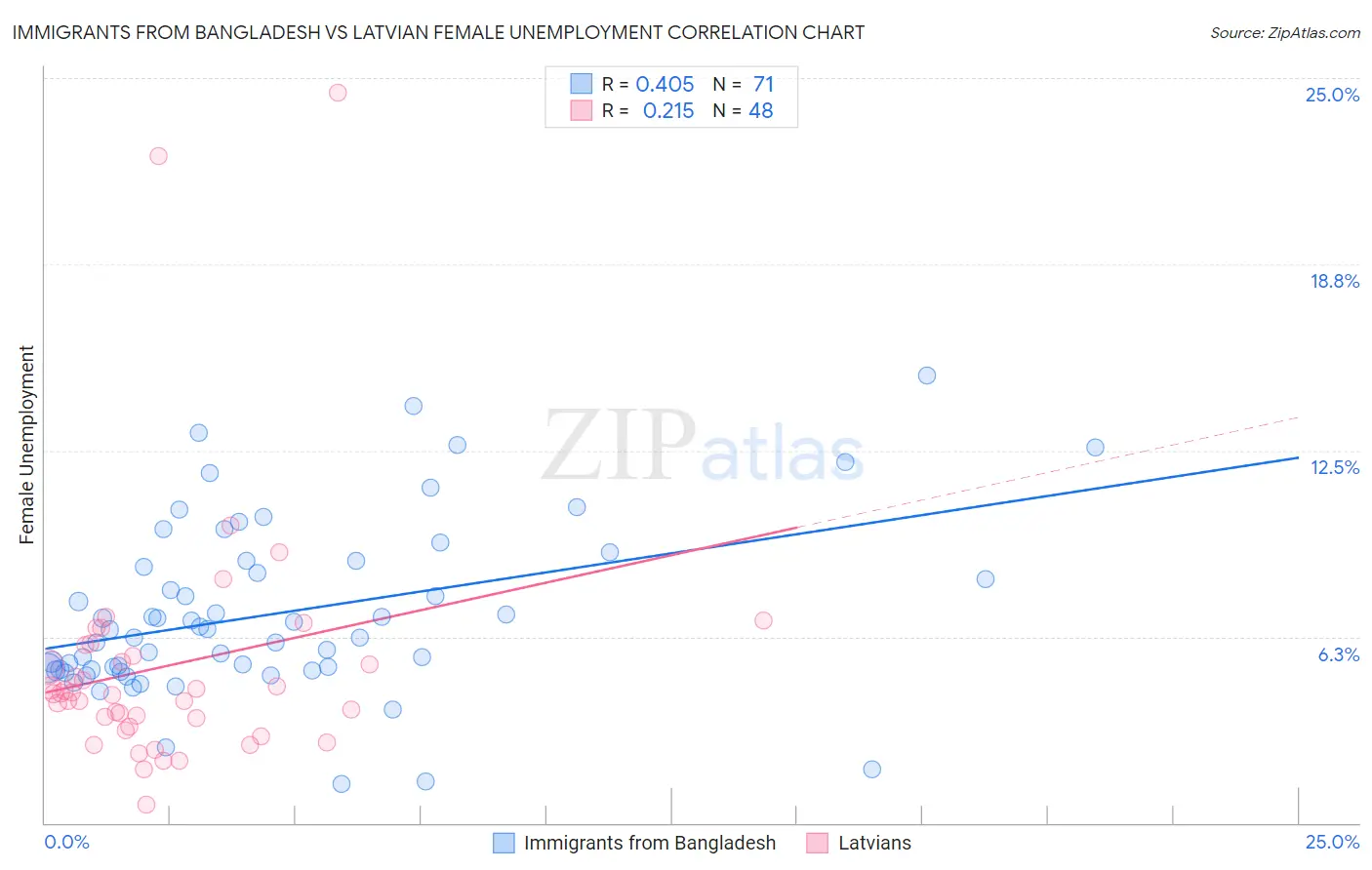 Immigrants from Bangladesh vs Latvian Female Unemployment