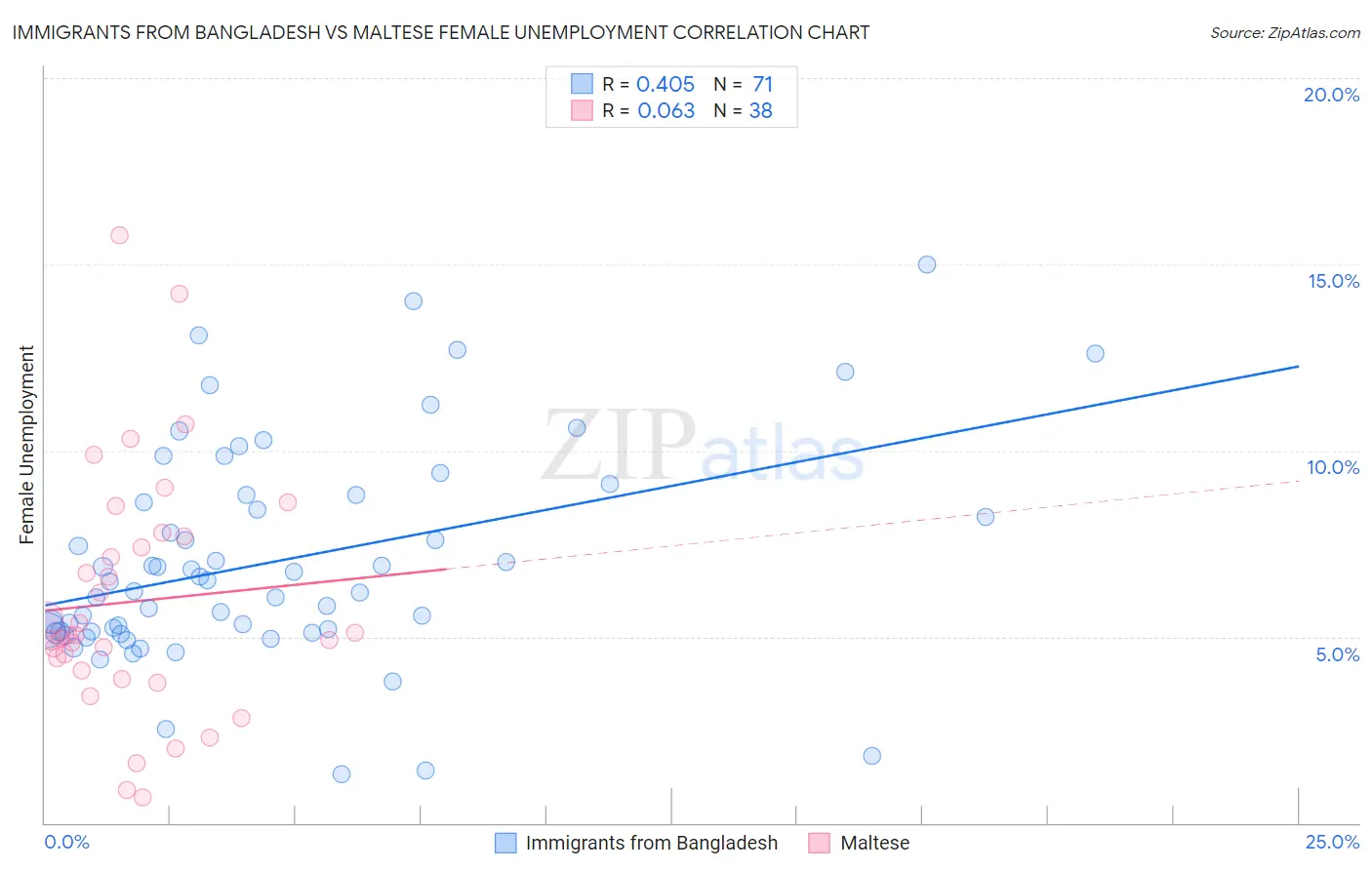 Immigrants from Bangladesh vs Maltese Female Unemployment