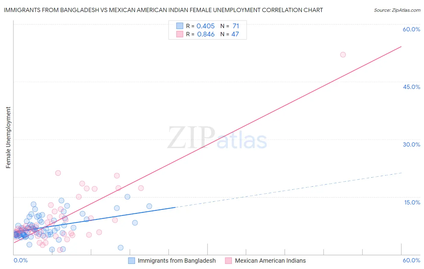 Immigrants from Bangladesh vs Mexican American Indian Female Unemployment