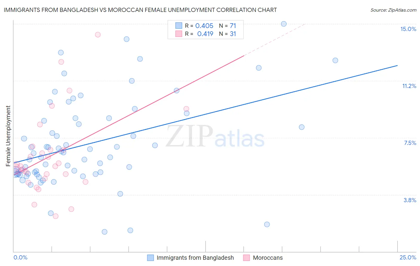 Immigrants from Bangladesh vs Moroccan Female Unemployment