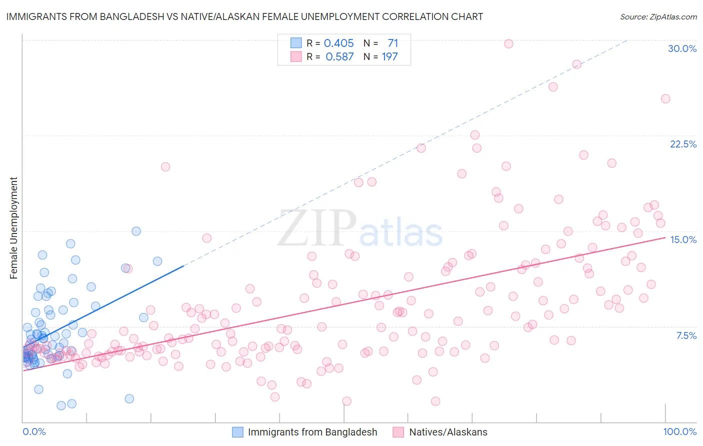 Immigrants from Bangladesh vs Native/Alaskan Female Unemployment