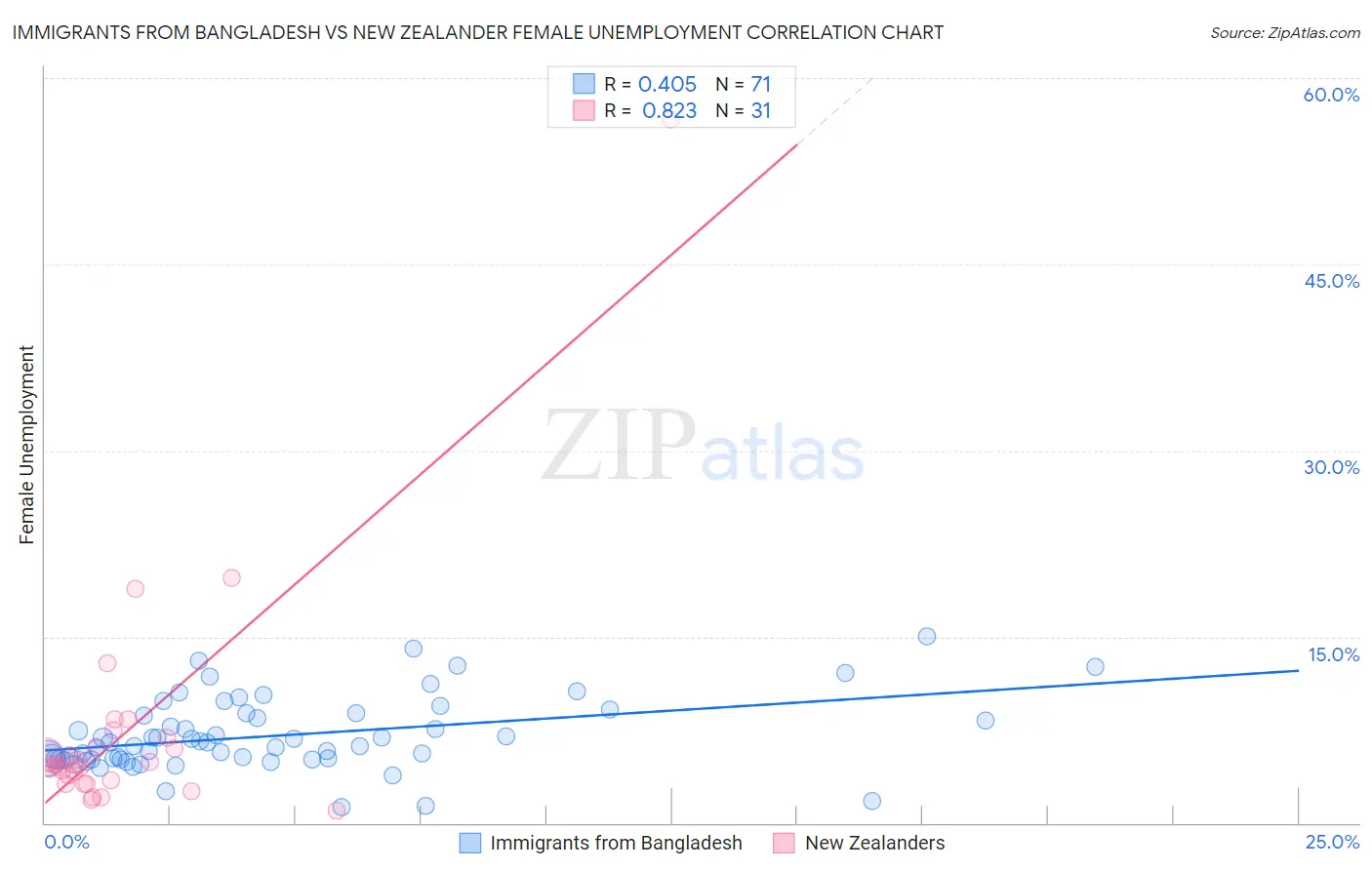 Immigrants from Bangladesh vs New Zealander Female Unemployment