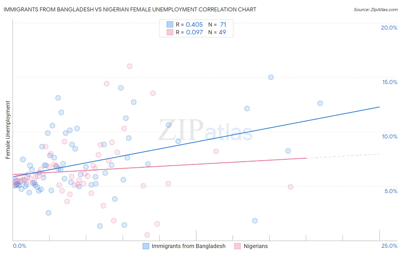 Immigrants from Bangladesh vs Nigerian Female Unemployment