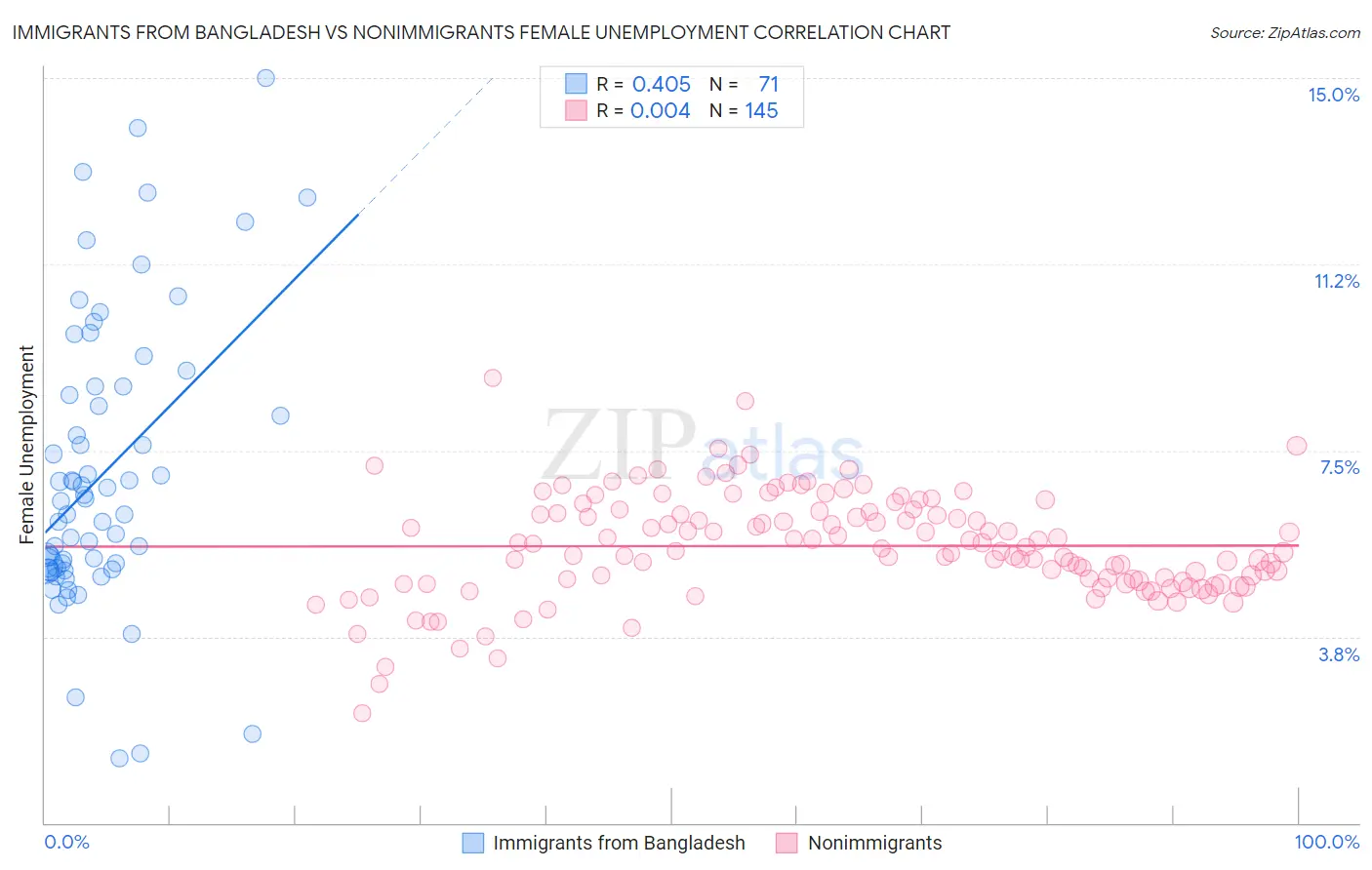 Immigrants from Bangladesh vs Nonimmigrants Female Unemployment