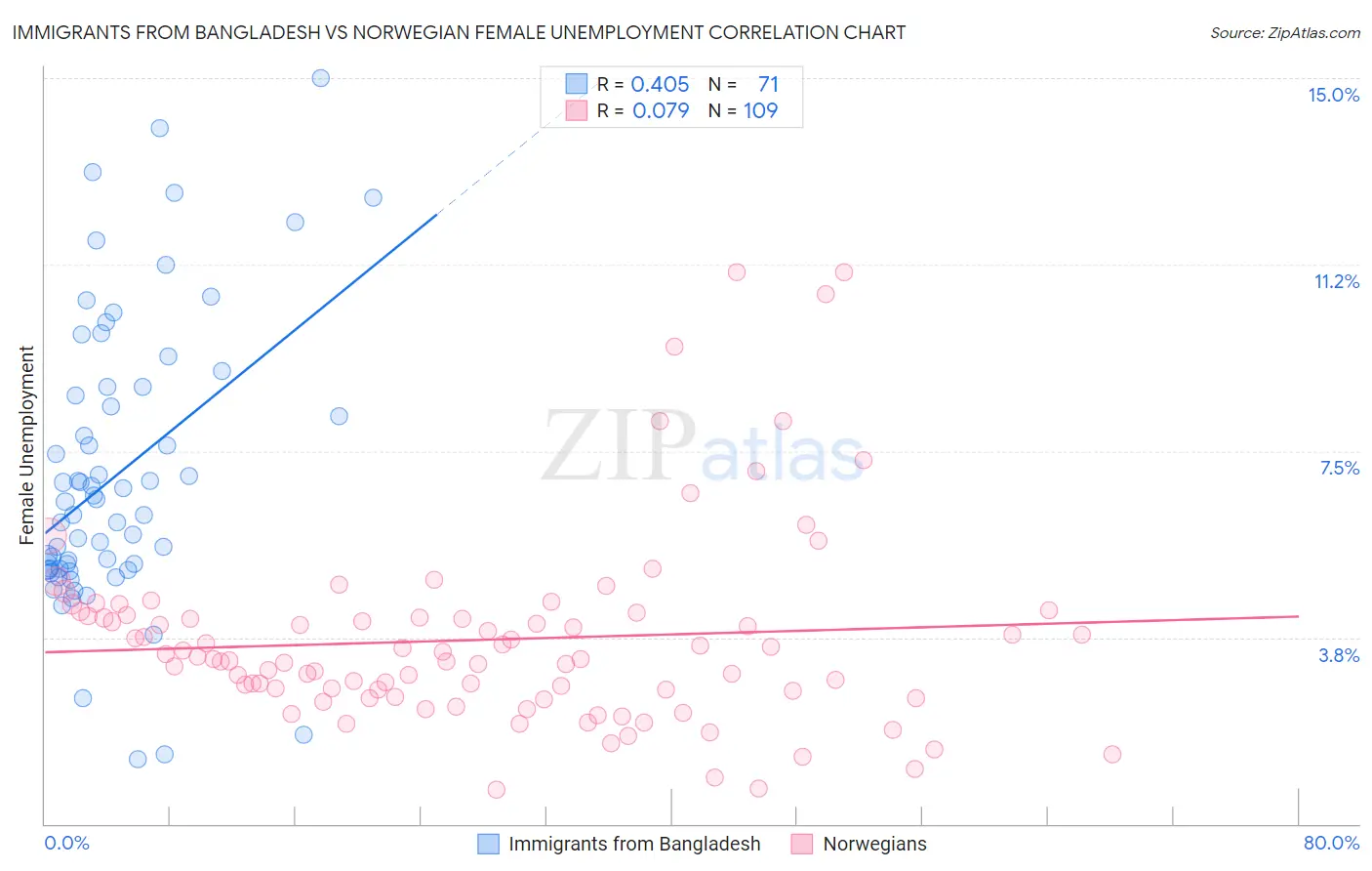 Immigrants from Bangladesh vs Norwegian Female Unemployment