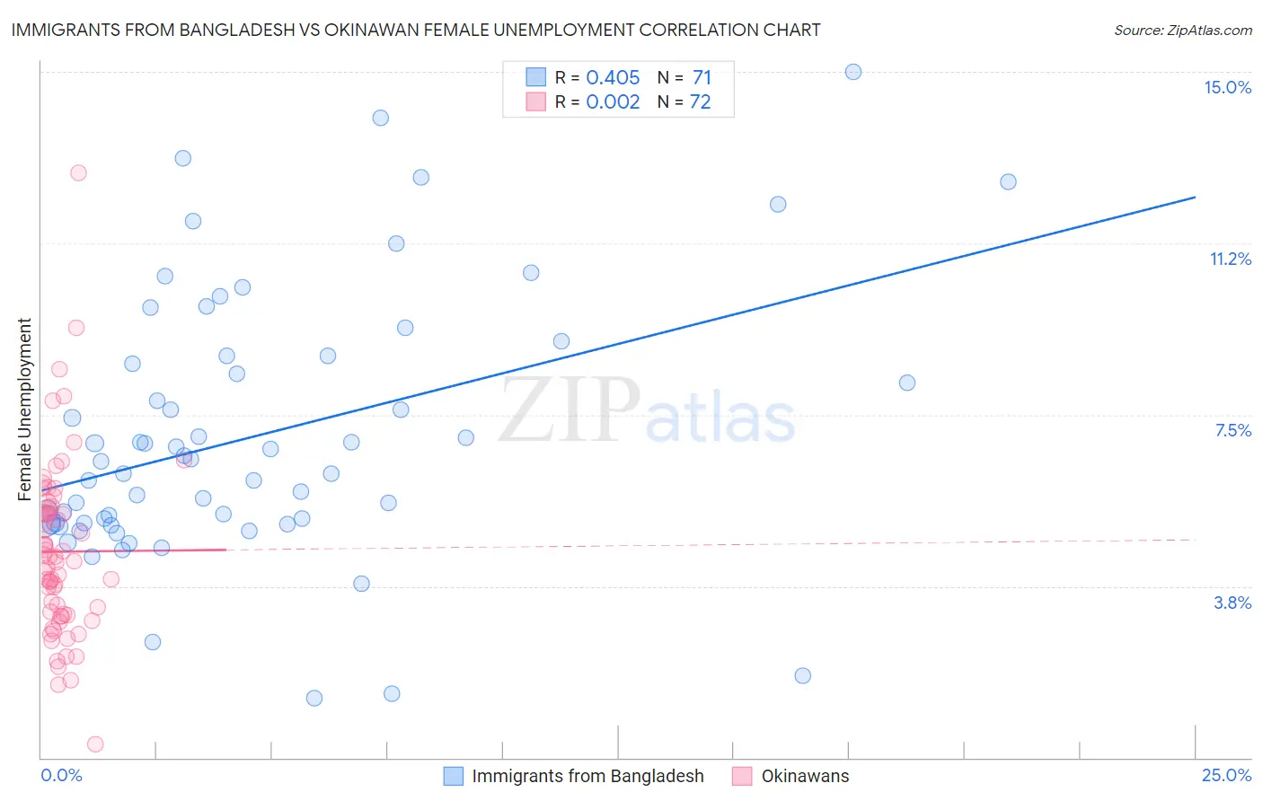 Immigrants from Bangladesh vs Okinawan Female Unemployment