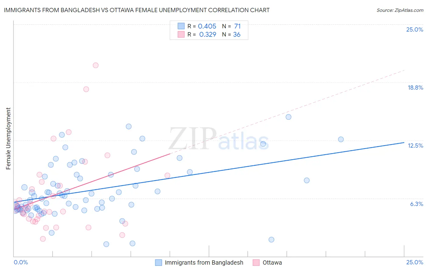 Immigrants from Bangladesh vs Ottawa Female Unemployment