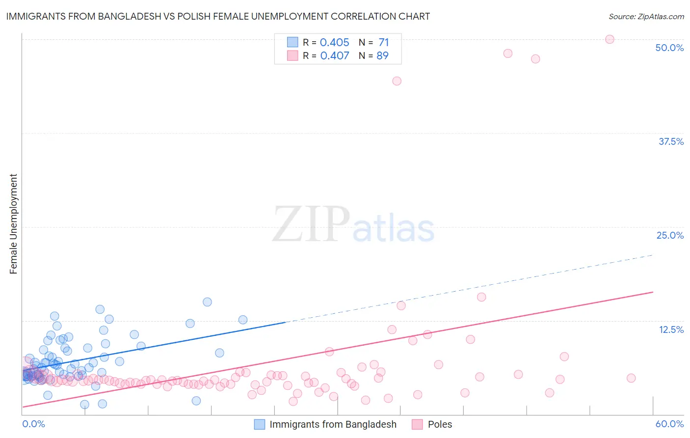 Immigrants from Bangladesh vs Polish Female Unemployment