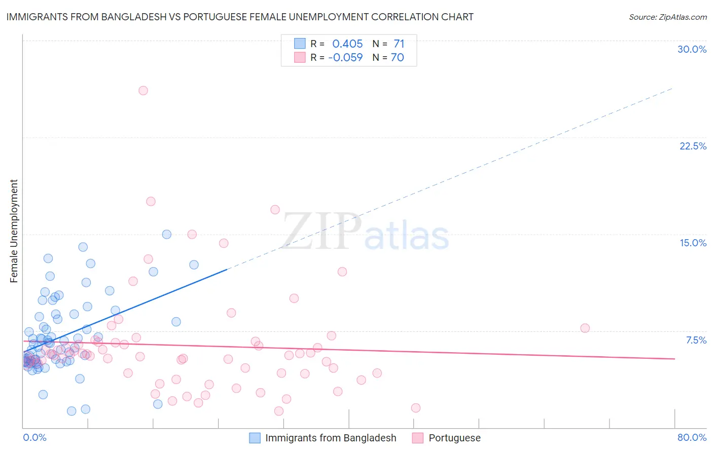 Immigrants from Bangladesh vs Portuguese Female Unemployment