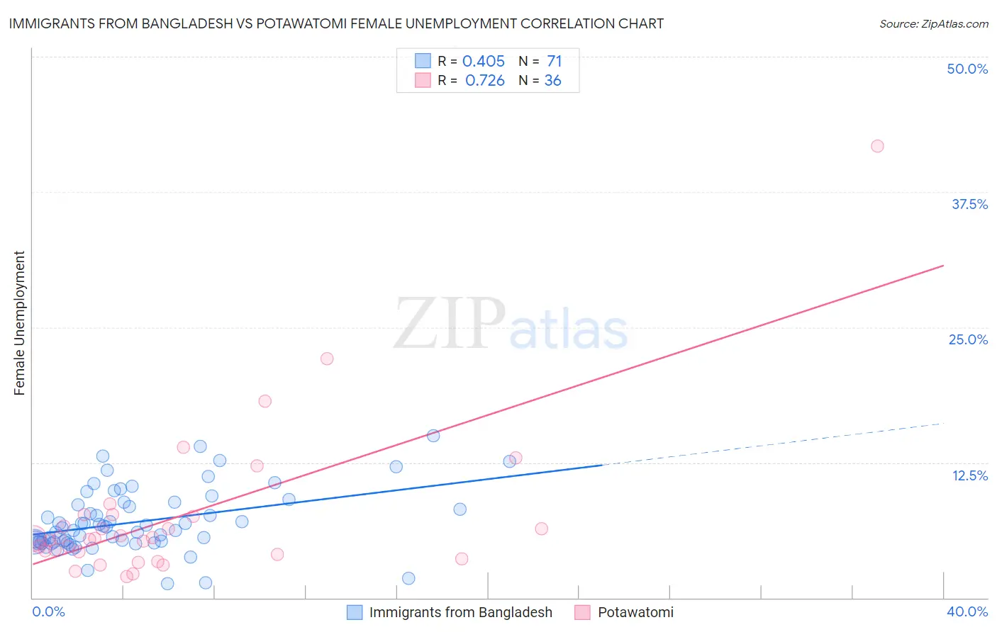 Immigrants from Bangladesh vs Potawatomi Female Unemployment