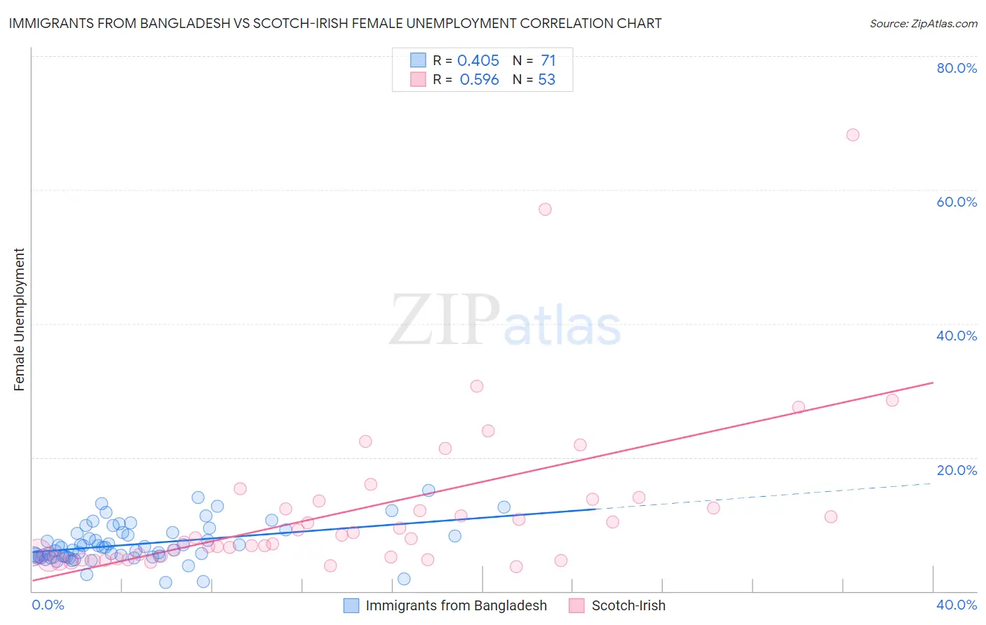 Immigrants from Bangladesh vs Scotch-Irish Female Unemployment