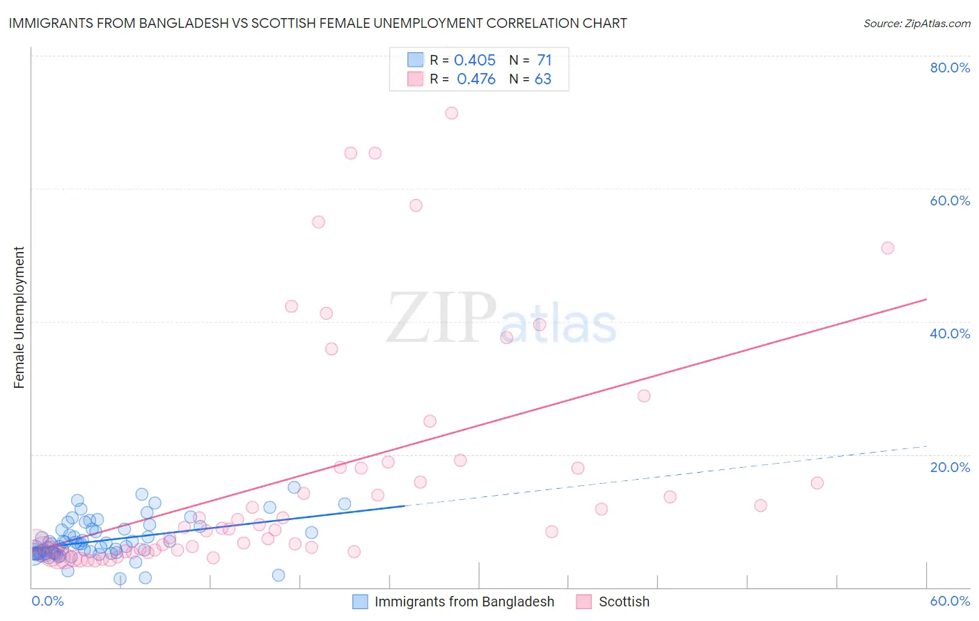 Immigrants from Bangladesh vs Scottish Female Unemployment