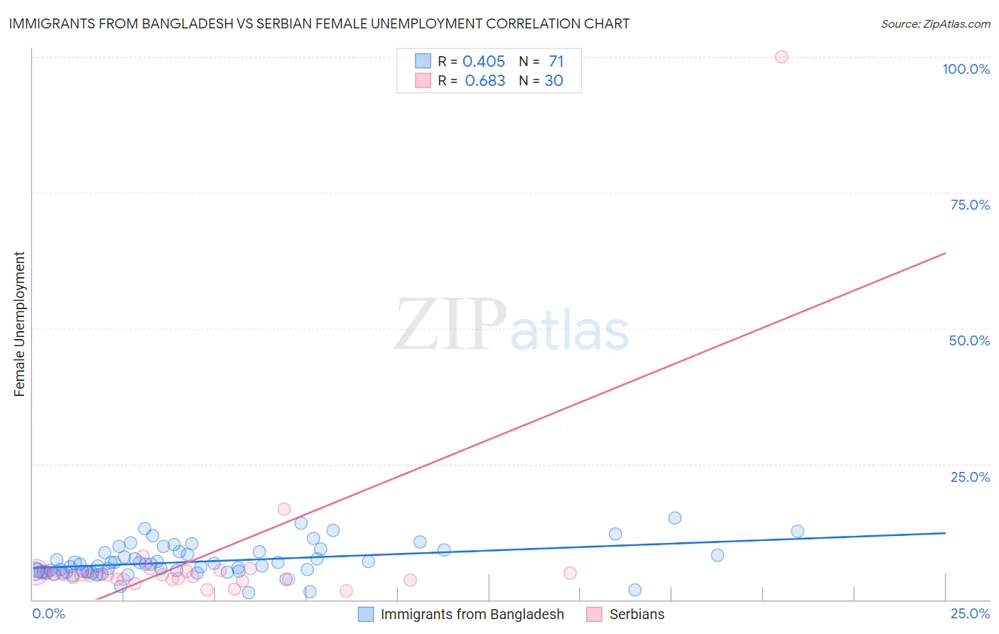 Immigrants from Bangladesh vs Serbian Female Unemployment