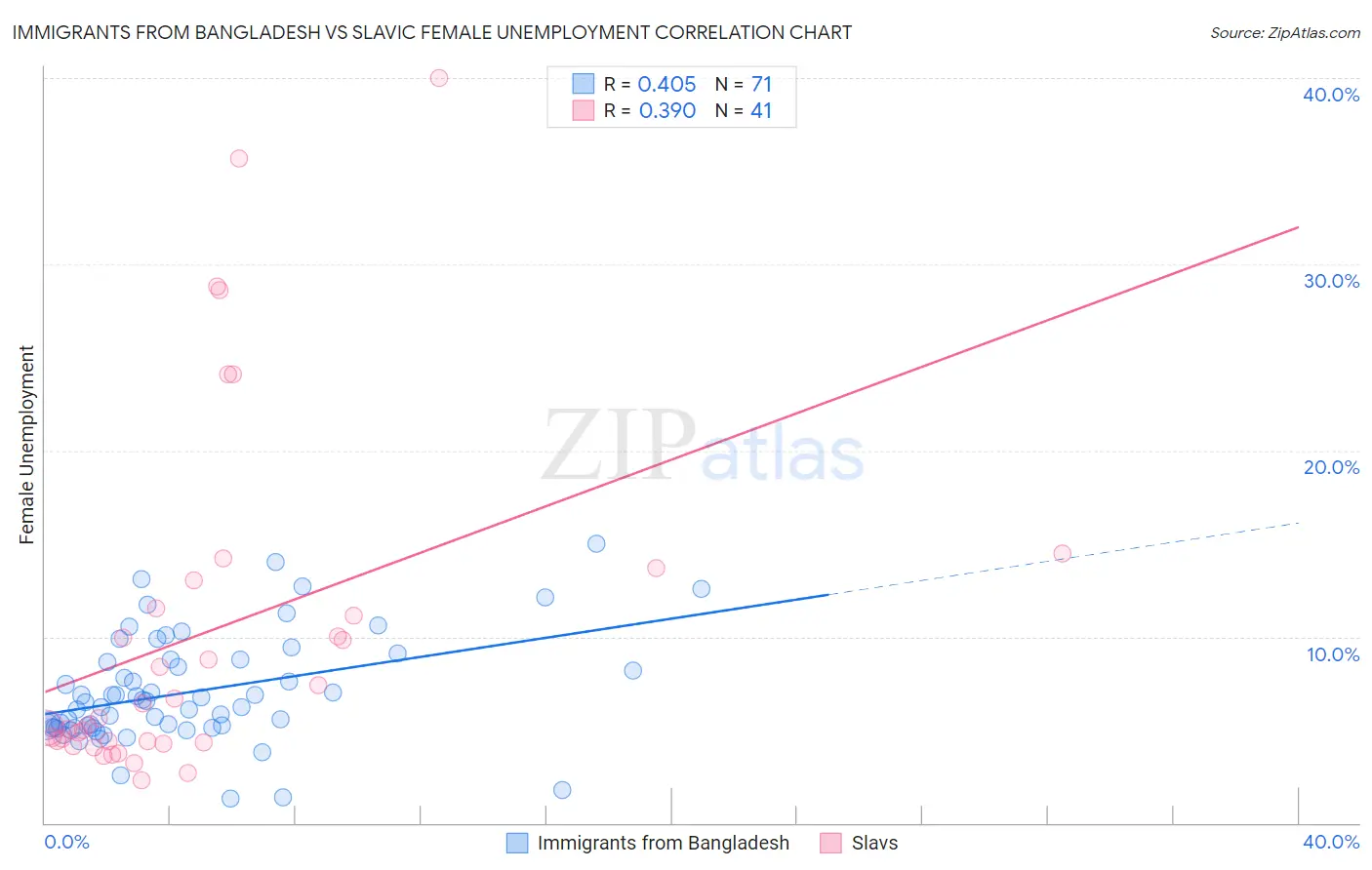 Immigrants from Bangladesh vs Slavic Female Unemployment