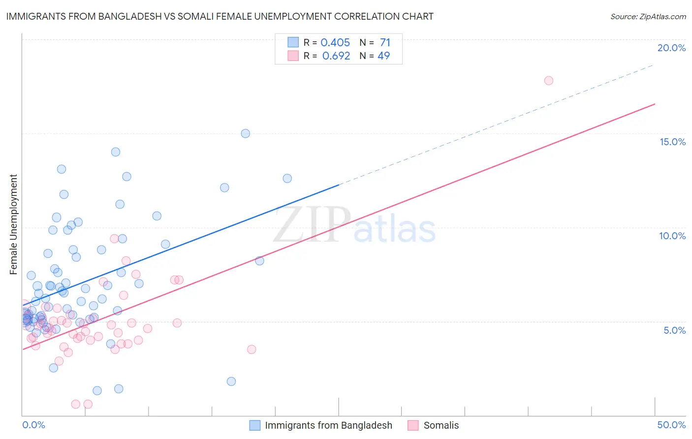 Immigrants from Bangladesh vs Somali Female Unemployment