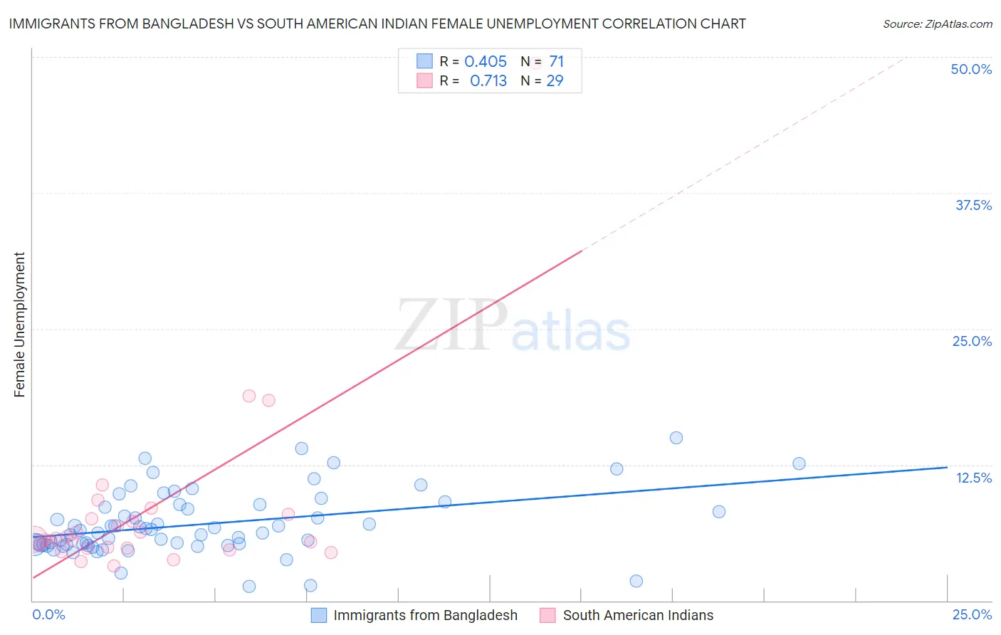 Immigrants from Bangladesh vs South American Indian Female Unemployment