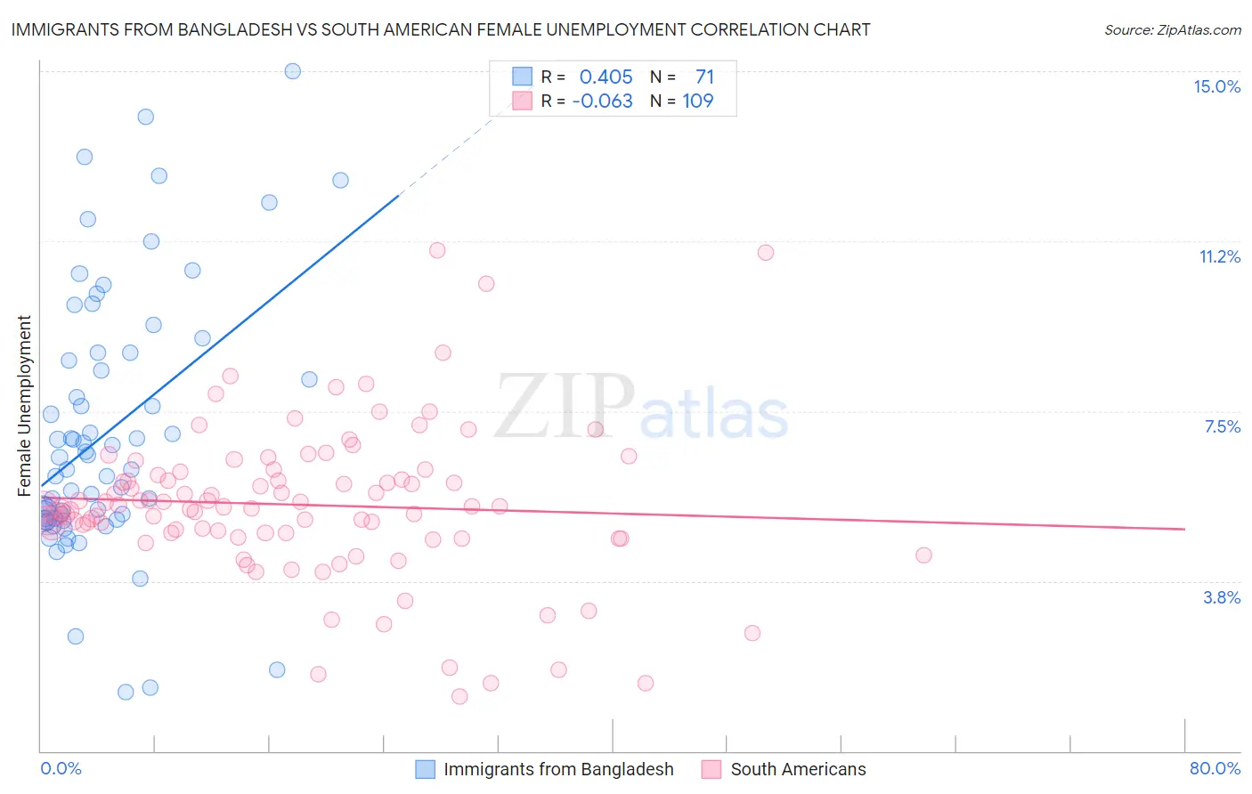 Immigrants from Bangladesh vs South American Female Unemployment